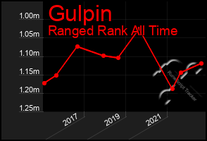Total Graph of Gulpin
