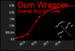 Total Graph of Gum Wrapper