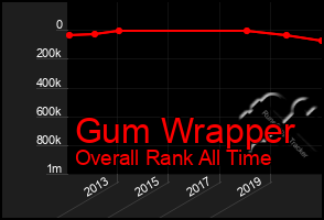 Total Graph of Gum Wrapper