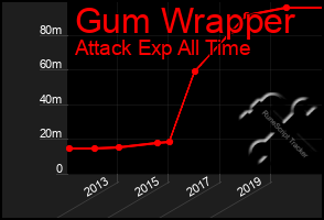 Total Graph of Gum Wrapper