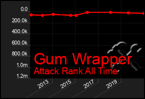 Total Graph of Gum Wrapper