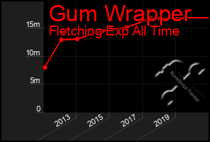 Total Graph of Gum Wrapper
