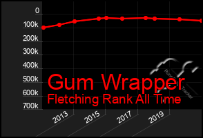 Total Graph of Gum Wrapper