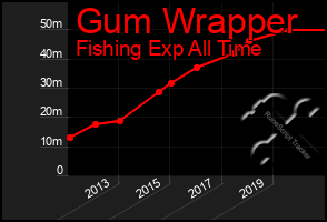 Total Graph of Gum Wrapper