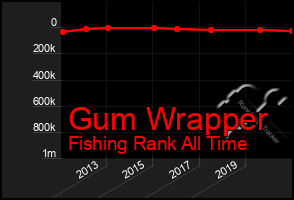 Total Graph of Gum Wrapper