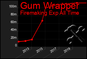 Total Graph of Gum Wrapper