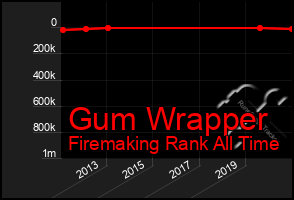 Total Graph of Gum Wrapper