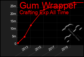 Total Graph of Gum Wrapper