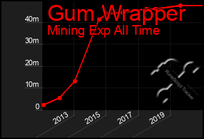 Total Graph of Gum Wrapper
