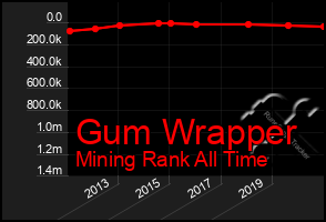 Total Graph of Gum Wrapper