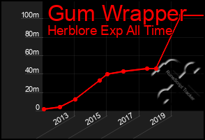 Total Graph of Gum Wrapper