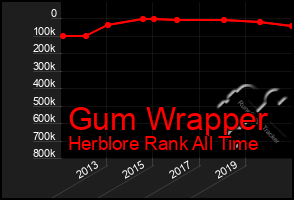 Total Graph of Gum Wrapper
