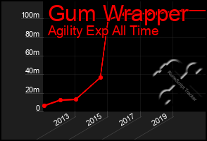 Total Graph of Gum Wrapper