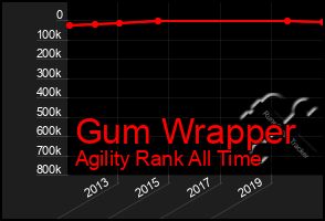 Total Graph of Gum Wrapper