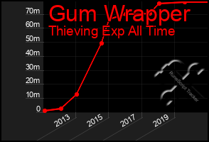 Total Graph of Gum Wrapper