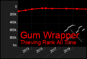 Total Graph of Gum Wrapper