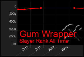 Total Graph of Gum Wrapper