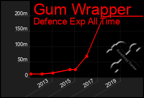 Total Graph of Gum Wrapper