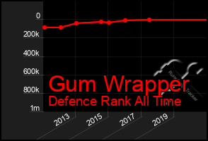 Total Graph of Gum Wrapper
