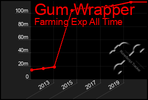 Total Graph of Gum Wrapper