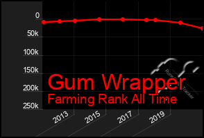 Total Graph of Gum Wrapper