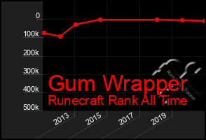 Total Graph of Gum Wrapper