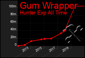 Total Graph of Gum Wrapper