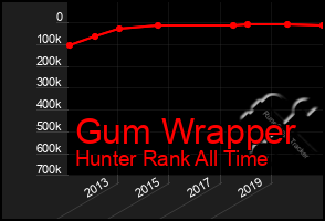 Total Graph of Gum Wrapper