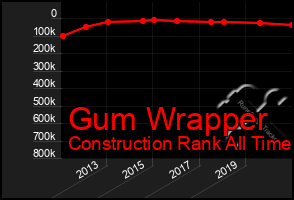 Total Graph of Gum Wrapper