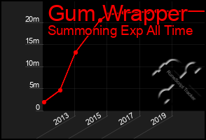 Total Graph of Gum Wrapper