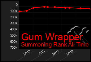 Total Graph of Gum Wrapper