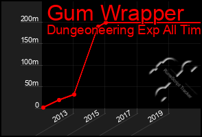 Total Graph of Gum Wrapper
