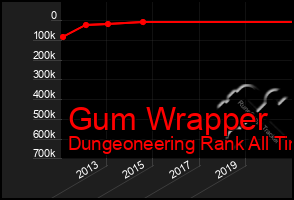 Total Graph of Gum Wrapper