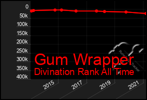 Total Graph of Gum Wrapper