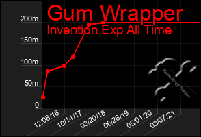 Total Graph of Gum Wrapper