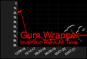 Total Graph of Gum Wrapper