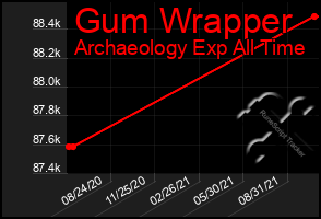 Total Graph of Gum Wrapper