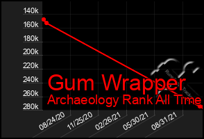 Total Graph of Gum Wrapper