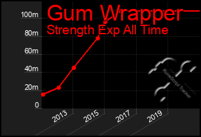 Total Graph of Gum Wrapper