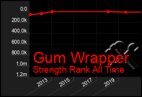 Total Graph of Gum Wrapper