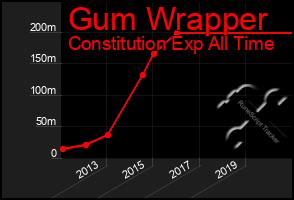 Total Graph of Gum Wrapper