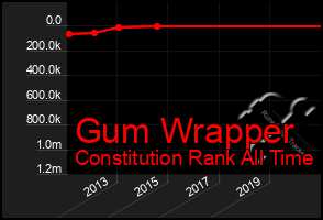 Total Graph of Gum Wrapper