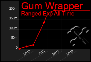 Total Graph of Gum Wrapper