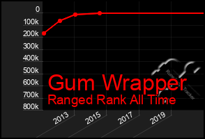 Total Graph of Gum Wrapper