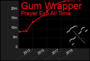 Total Graph of Gum Wrapper