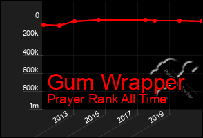 Total Graph of Gum Wrapper
