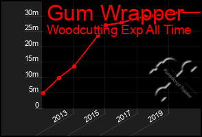 Total Graph of Gum Wrapper