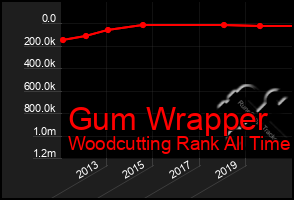 Total Graph of Gum Wrapper
