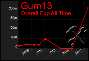 Total Graph of Gum13