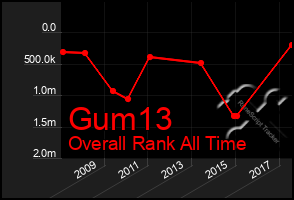 Total Graph of Gum13